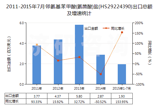 2011-2015年7月鄰氨基苯甲酸(氨茴酸)鹽(HS29224390)出口總額及增速統(tǒng)計(jì) 2011-2015年7月鄰氨基苯甲酸(氨茴酸)鹽(HS29224390)出口總額及增速統(tǒng)計(jì)